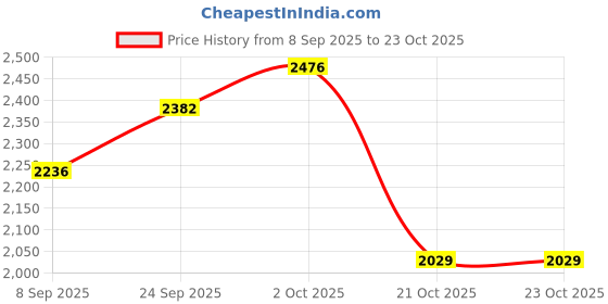flipkart.com vr 5 Layer Kitchen Trolley Storage Rack Square Design Fruits & Vegetable Basket Iron Kitchen Trolley vr Price History Graph from 8 Sep 2025 to 23 Oct 2025