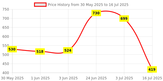 flipkart.com viknort 5-Layer Metal Open Book Shelf viknort Price History Graph from 30 May 2025 to 16 Jul 2025