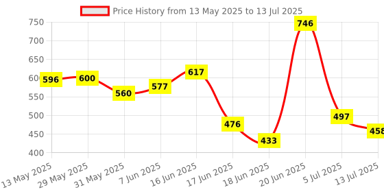 flipkart.com nextwave 5 layer Metal Open Book Shelf nextwave Price History Graph from 13 May 2025 to 13 Jul 2025