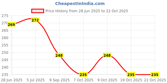 flipkart.com jaydison 5 Layer Microfiber Insert Liner Reusable Washable Inserts for Baby Cloth Diapers jaydison Price History Graph from 28 Jun 2025 to 22 Oct 2025