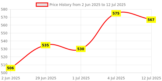 flipkart.com flipkart perfect homes studio 5 Layer Mini Flower Print PP Collapsible Wardrobe flipkart perfect homes studio Price History Graph from 2 Jun 2025 to 12 Jul 2025