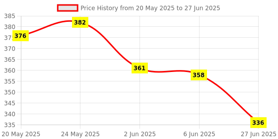 flipkart.com snm97 5 layer monkey ball drop snm97 Price History Graph from 20 May 2025 to 27 Jun 2025