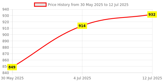 flipkart.com nejadhari 5 Layer Multi-Functional Storage Drawer PP Collapsible Wardrobe nejadhari Price History Graph from 30 May 2025 to 12 Jul 2025