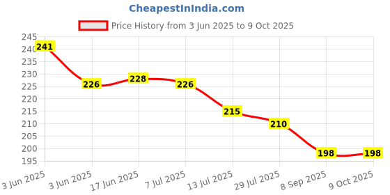 flipkart.com clickus 5 Layer Multi-Hangers (Pack of 5 Pc) Closet Organizer clickus Price History Graph from 3 Jun 2025 to 9 Oct 2025