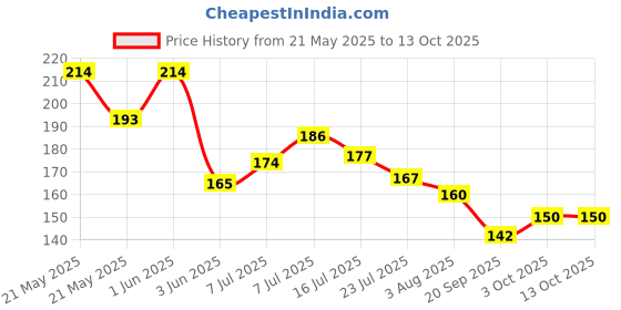 flipkart.com nirgun empex 5 Layer Multipurpose for Clothes Plastic Shirt Pack of 5 Hangers ForShirt nirgun empex Price History Graph from 21 May 2025 to 13 Oct 2025
