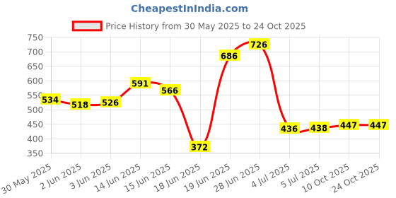 flipkart.com saisap 5-Layer Open Book Self Stand Metal Open Book Shelf saisap Price History Graph from 30 May 2025 to 24 Oct 2025