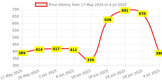 flipkart.com saklak 5 LAYER PINK Plastic Open Book Shelf saklak Price History Graph from 17 May 2025 to 4 Jul 2025