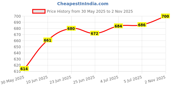 flipkart.com maxtid 5 Layer Plastic Modular Drawer Large Organizer for Home Office Hospital Parlour Plastic Kitchen Trolley maxtid Price History Graph from 30 May 2025 to 2 Nov 2025