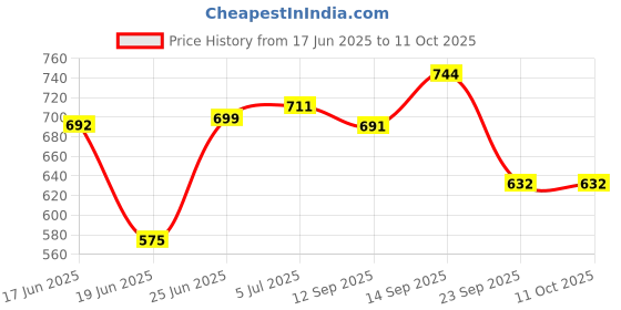 flipkart.com arika 5 layer Plastic Modular Drawer System for Home, Hospital, Parlor Plastic Kitchen Trolley arika Price History Graph from 17 Jun 2025 to 11 Oct 2025