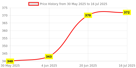 flipkart.com fortay 5 Layer Plastic Stack, Drop and Go Ball Drop fortay Price History Graph from 30 May 2025 to 16 Jul 2025