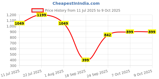 flipkart.com j k international 5 Layer Plastic Stack, Drop and Go Ball Drop j k international Price History Graph from 11 Jul 2025 to 7 Oct 2025