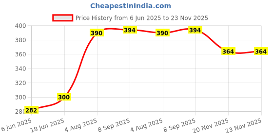 flipkart.com aganta 5 Layer Plastic Stack, Drop and Go Ball Drop aganta Price History Graph from 6 Jun 2025 to 23 Nov 2025