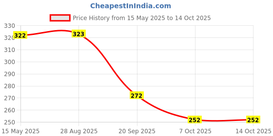 flipkart.com countrylink 5 Layer Plastic Stack, Drop and Go Ball Drop and Roll Swirling Tower countrylink Price History Graph from 15 May 2025 to 14 Oct 2025