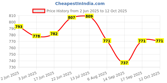 flipkart.com asati enterprises 5 Layer Pyramid Tiffin Box, Stainless Steel Lunch Box 5 Containers Lunch Box asati enterprises Price History Graph from 2 Jun 2025 to 12 Oct 2025
