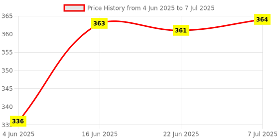 flipkart.com surat dream 5 Layer respiriator n 95 Reusable anti-pollution Mask, anti-virus Protective Mask filter KN95-V with Filter Valve Reusable n95 mask filter Reusable, Washable surat dream Price History Graph from 4 Jun 2025 to 7 Jul 2025