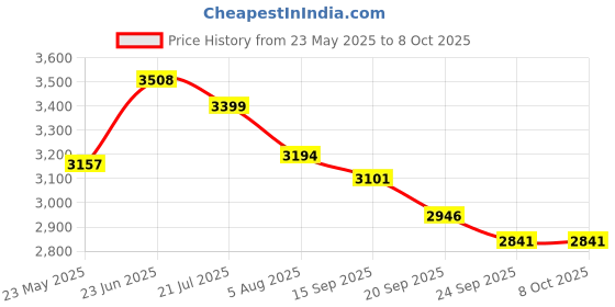 flipkart.com kuber industries 5-Layer Revolving Multipurpose Storage Rack with Wheels | Black Iron Fruit & Vegetable Basket kuber industries Price History Graph from 23 May 2025 to 8 Oct 2025