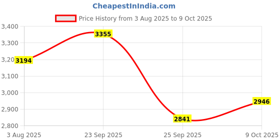 flipkart.com heart home 5-Layer Revolving Multipurpose Storage Rack with Wheels | Black Iron Fruit & Vegetable Basket heart home Price History Graph from 3 Aug 2025 to 9 Oct 2025