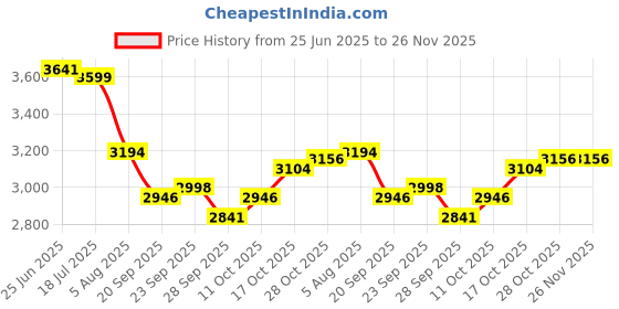 flipkart.com kuber industries 5-Layer Revolving Multipurpose Storage Rack with Wheels | Black Iron Kitchen Trolley kuber industries Price History Graph from 25 Jun 2025 to 25 Nov 2025
