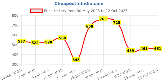 flipkart.com thos 5- Layer Simple Bookshelf/Multipurpose Rack/Children Bookcases Metal Open Book Shelf thos Price History Graph from 30 May 2025 to 11 Oct 2025
