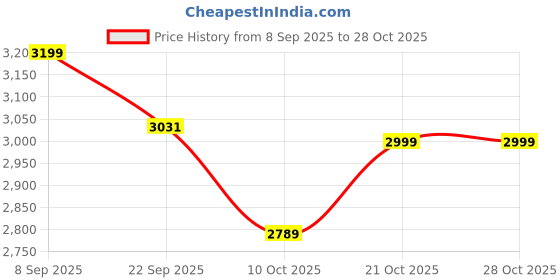flipkart.com jsaah 5 Layer Square design Trolly For kitchen, Rotating Trolly For Material storage. Bamboo Kitchen Trolley jsaah Price History Graph from 8 Sep 2025 to 28 Oct 2025