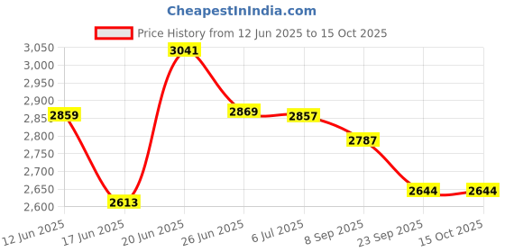 flipkart.com my international 5 Layer Square Movable & Rotatable Kitchen Trolley for Fruits & Vegetable Stainless Steel Kitchen Trolley my international Price History Graph from 12 Jun 2025 to 14 Oct 2025