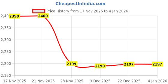 flipkart.com quickmart 5 layer Square trolley | kitchen accessories | Steel Kitchen Trolley Iron Kitchen Trolley quickmart Price History Graph from 17 Nov 2025 to 18 Nov 2025