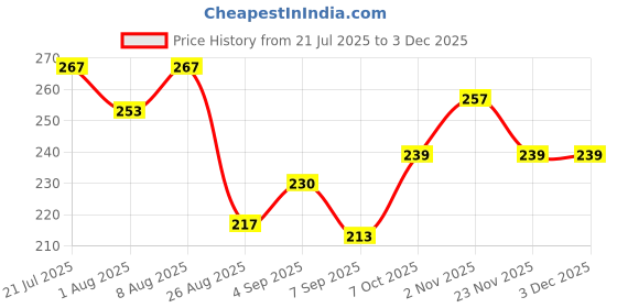 flipkart.com tirth 5 Layer Stack, Drop and Go Ball Drop (Multicolor) tirth Price History Graph from 21 Jul 2025 to 2 Dec 2025