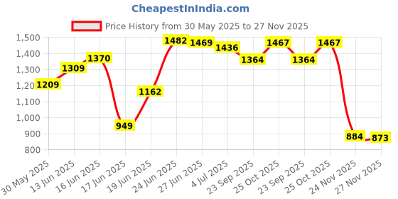 flipkart.com flyup 5 layer Storage Multipurpose Rack Utility Shelf with Wheels for Bedroom,Bathroom Plastic, Stainless Steel Kitchen Trolley flyup Price History Graph from 30 May 2025 to 27 Nov 2025