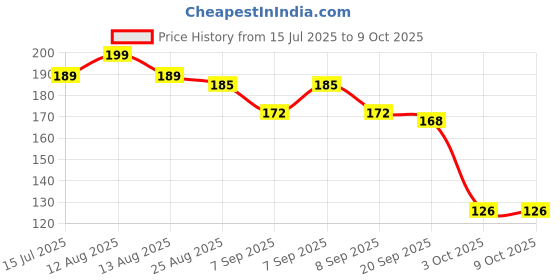 flipkart.com anayaretail 5 Layer Water Filter Faucet Ideal for Kitchen and Home Use Tap Mount Water Filter anayaretail Price History Graph from 15 Jul 2025 to 9 Oct 2025