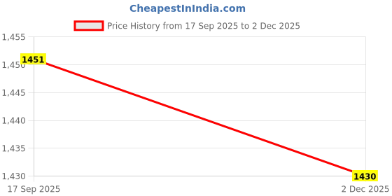 flipkart.com maxtid 5 Layer White component Plastic Modular Drawer Office, Hospital,school Plastic Plastic Semi-Open Book Shelf maxtid Price History Graph from 17 Sep 2025 to 2 Dec 2025