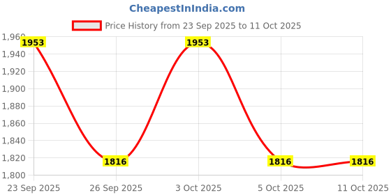 flipkart.com indian digital 5 Layer with Top Layer Kitchen Rotating Trolley,FRUIT & VEGETABLE Iron Kitchen Trolley indian digital Price History Graph from 23 Sep 2025 to 10 Oct 2025