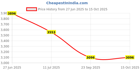 flipkart.com jovial 5 Layer with Top Layer Kitchen Round Rotating Trolley, Vegetable Storage Rack Carbon Steel Kitchen Trolley jovial Price History Graph from 27 Jun 2025 to 14 Oct 2025