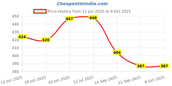 flipkart.com urbane chic 5 Layered Ring Toss Throw Aiming Game Aim and Strike Stacking Toy urbane chic Price History Graph from 12 Jun 2025 to 9 Oct 2025