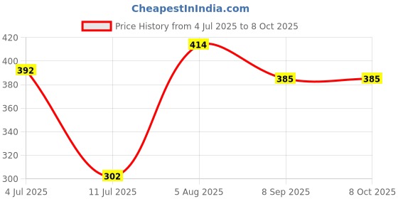 flipkart.com irshyan kidzghar 5 Layers Bamboo Charcoal Inserts Liners Natures Cloth Diaper Liner, Wetfree Reusable Washable Cotton Diaper Nappy Inserts for Baby Cloth Diapers (Set of 10.)(5 white and 5 grey) irshyan kidzghar Price History Graph from 4 Jul 2025 to 8 Oct 2025