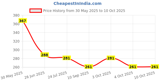 flipkart.com irshyan kidzghar 5 Layers Bamboo Charcoal Inserts Liners Natures Cloth Diaper Liner, Wetfree Reusable Washable Cotton Diaper Nappy Inserts for Baby Cloth Diapers (Set of 6)(3 white and 3 grey) irshyan kidzghar Price History Graph from 30 May 2025 to 9 Oct 2025