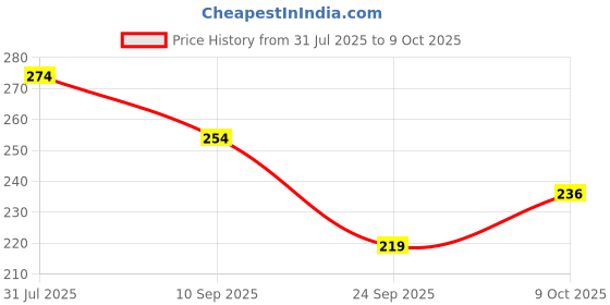 flipkart.com irshyan kidzghar 5 Layers Bamboo Charcoal Inserts Liners Natures Cloth Diaper Liner, Wetfree Reusable Washable Cotton Diaper Nappy Inserts for Baby Cloth Diapers(Set of 4.)(2 white and 2 grey) irshyan kidzghar Price History Graph from 31 Jul 2025 to 9 Oct 2025