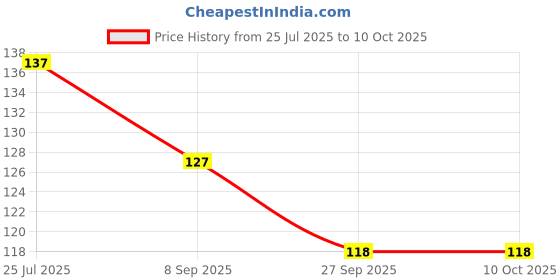 flipkart.com swito mart 5 Layers Bamboo Charcoal Wet-free, Reusable, Washable Nappy Inserts (Pack of 2) swito mart Price History Graph from 25 Jul 2025 to 10 Oct 2025