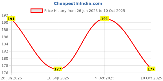 flipkart.com swito mart 5 Layers Bamboo Charcoal Wet-free, Reusable, Washable Nappy Inserts (Pack of 3) swito mart Price History Graph from 26 Jun 2025 to 9 Oct 2025