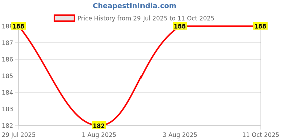 flipkart.com swito mart 5 Layers Bamboo Charcoal Wet-free, Reusable, Washable Nappy Inserts (Pack of 3) swito mart Price History Graph from 29 Jul 2025 to 10 Oct 2025
