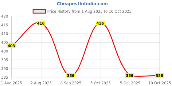 flipkart.com wonder star 5 layers Charcoal Bamboo Inserts/cotton Inserts Liners Cloth Diaper Nappy Reusable Washable for Baby Pad Diapers, Bamboo Liner Insert Reusable Liners for Cloth Diapers wonder star Price History Graph from 1 Aug 2025 to 9 Oct 2025