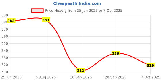 flipkart.com geet trading 5 LAYERS INSERT. Reusable, washable 5 layer baby diaper's insert ONLY geet trading Price History Graph from 25 Jun 2025 to 7 Oct 2025