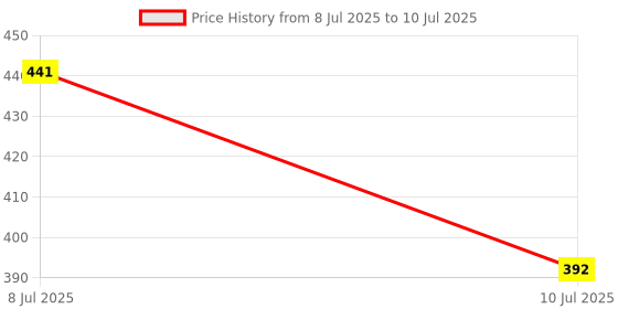 flipkart.com geet trading 5 LAYERS INSERT. Reusable, washable 5 layer baby diaper's insert ONLY geet trading Price History Graph from 8 Jul 2025 to 10 Jul 2025