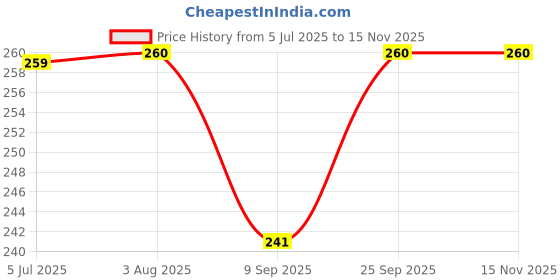 flipkart.com geet trading 5 LAYERS INSERT. Reusable, washable 5 layer baby diaper's insert ONLY geet trading Price History Graph from 5 Jul 2025 to 15 Nov 2025