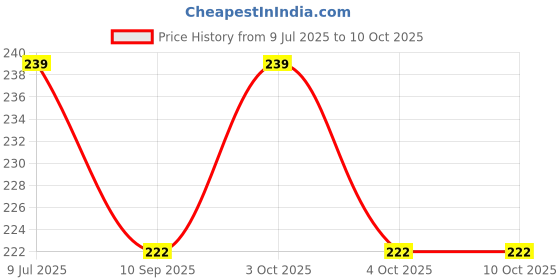 flipkart.com swito mart 5 Layers Microfiber Grey Wet-free, Reusable, Washable Nappy Inserts (Pack of 6) swito mart Price History Graph from 9 Jul 2025 to 10 Oct 2025