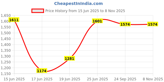 flipkart.com leopax 5 Layers Plastic Rolling Storage Rack | Multipurpose Storage Rack with Wheels | Plastic Kitchen Trolley leopax Price History Graph from 15 Jun 2025 to 7 Nov 2025