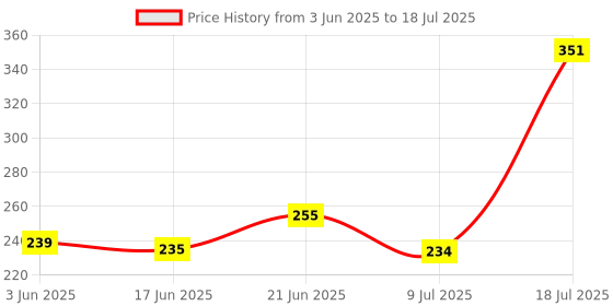 flipkart.com nafhotoz 5 Layers Tower Ball Rolling Game Play Activity For Boy nafhotoz Price History Graph from 3 Jun 2025 to 9 Jul 2025