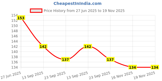 flipkart.com rebound 5 LED cycle Tail Light, Cycling Bike Bicycle Bell rebound Price History Graph from 27 Jun 2025 to 19 Nov 2025