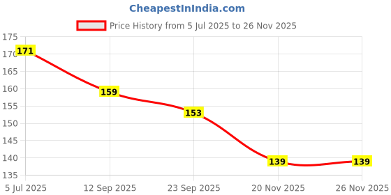 flipkart.com spokefox 5 LED cycle Tail Light, Cycling Bike Bicycle LED Rear Break Light spokefox Price History Graph from 5 Jul 2025 to 25 Nov 2025