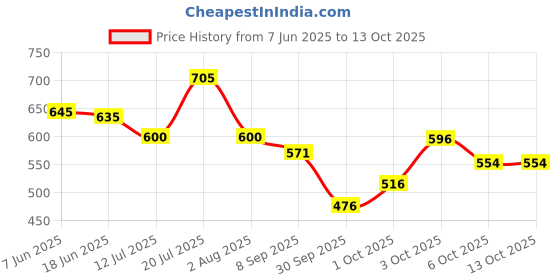 flipkart.com otoroys 5 LED Future Eye 5 in 1 Powerful 30 W Fog Light With Devil Eye Fog Lamp Motorbike, Car LED (12 V, 30 W) otoroys Price History Graph from 7 Jun 2025 to 13 Oct 2025