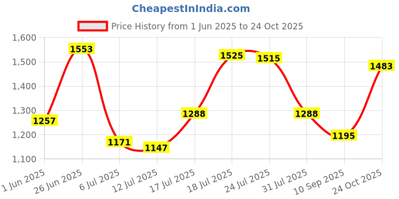 flipkart.com otoroys 5 LED Future Eye 5 in 1 Powerful 60 W Fog Light With Devil Eye Fog Lamp Car, Motorbike LED (12 V, 60 W) otoroys Price History Graph from 1 Jun 2025 to 24 Oct 2025